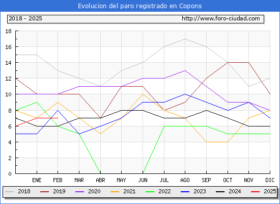 Evolucin de los datos de parados para el Municipio de Copons hasta Febrero del 2025.