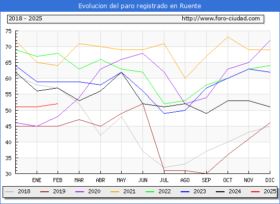 Evolucin de los datos de parados para el Municipio de Ruente hasta Febrero del 2025.