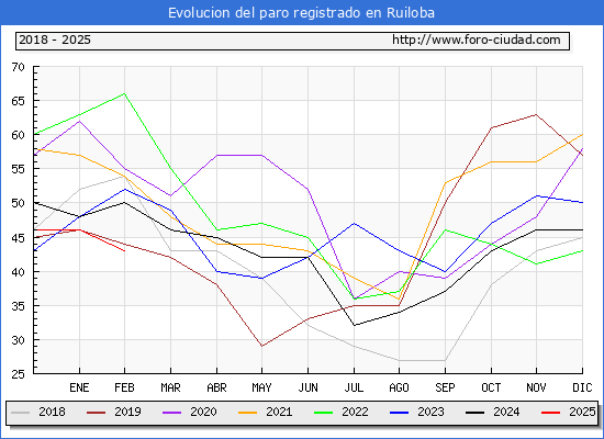 Evolucin de los datos de parados para el Municipio de Ruiloba hasta Febrero del 2025.