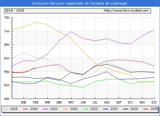 Evolucin de los datos de parados para el Municipio de Corbera de Llobregat hasta Febrero del 2025.
