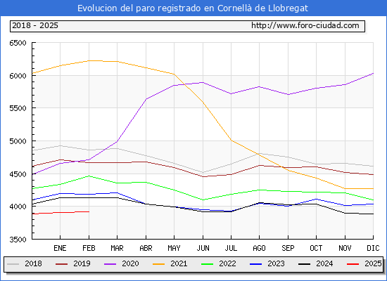 Evolucin de los datos de parados para el Municipio de Cornell de Llobregat hasta Febrero del 2025.