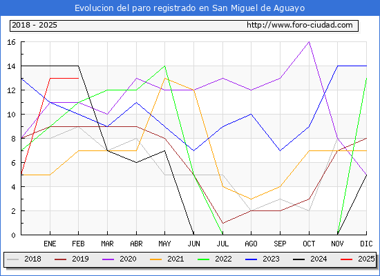 Evolucin de los datos de parados para el Municipio de San Miguel de Aguayo hasta Febrero del 2025.