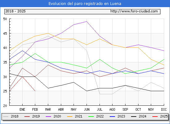Evolucin de los datos de parados para el Municipio de Luena hasta Febrero del 2025.