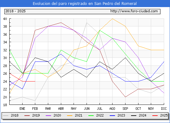 Evolucin de los datos de parados para el Municipio de San Pedro del Romeral hasta Febrero del 2025.