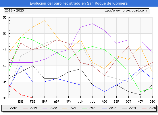 Evolucin de los datos de parados para el Municipio de San Roque de Riomiera hasta Febrero del 2025.