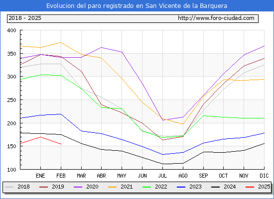 Evolucin de los datos de parados para el Municipio de San Vicente de la Barquera hasta Febrero del 2025.