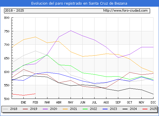 Evolucin de los datos de parados para el Municipio de Santa Cruz de Bezana hasta Febrero del 2025.