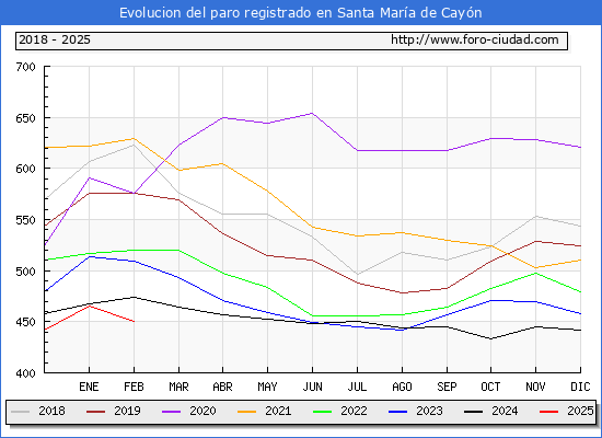 Evolucin de los datos de parados para el Municipio de Santa Mara de Cayn hasta Febrero del 2025.
