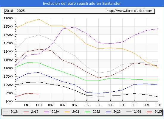 Evolucin de los datos de parados para el Municipio de Santander hasta Febrero del 2025.