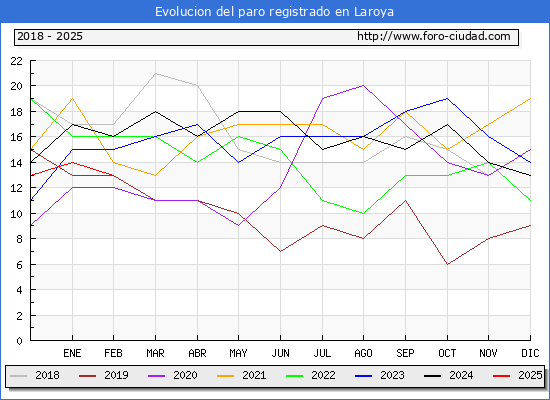 Evolucin de los datos de parados para el Municipio de Laroya hasta Febrero del 2025.