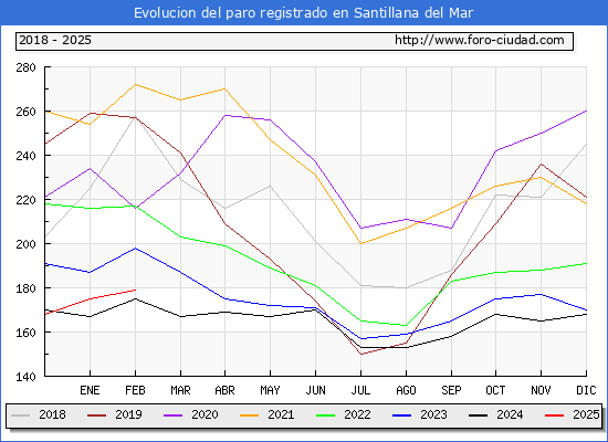 Evolucin de los datos de parados para el Municipio de Santillana del Mar hasta Febrero del 2025.