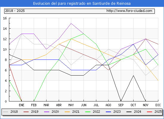 Evolucin de los datos de parados para el Municipio de Santiurde de Reinosa hasta Febrero del 2025.