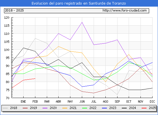 Evolucin de los datos de parados para el Municipio de Santiurde de Toranzo hasta Febrero del 2025.