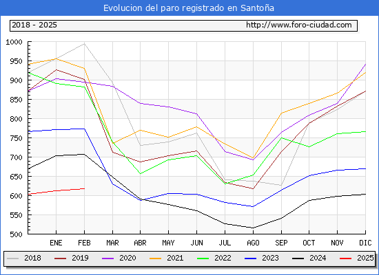 Evolucin de los datos de parados para el Municipio de Santoa hasta Febrero del 2025.