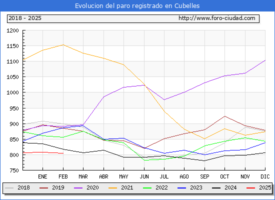 Evolucin de los datos de parados para el Municipio de Cubelles hasta Febrero del 2025.