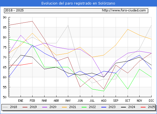 Evolucin de los datos de parados para el Municipio de Solrzano hasta Febrero del 2025.