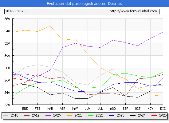Evolucin de los datos de parados para el Municipio de Dosrius hasta Febrero del 2025.