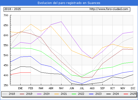 Evolucin de los datos de parados para el Municipio de Suances hasta Febrero del 2025.