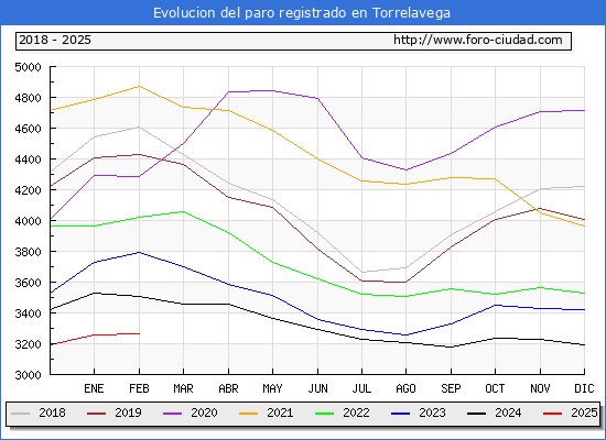 Evolucin de los datos de parados para el Municipio de Torrelavega hasta Febrero del 2025.