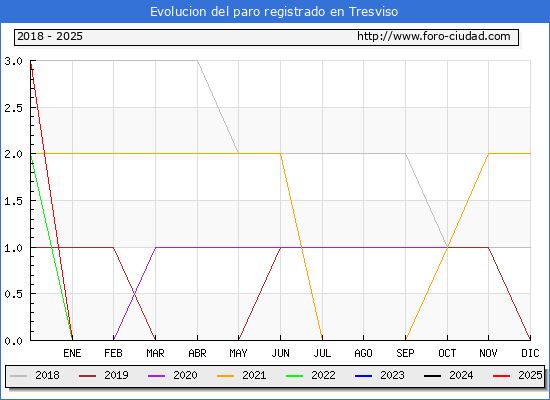 Evolucin de los datos de parados para el Municipio de Tresviso hasta Febrero del 2025.