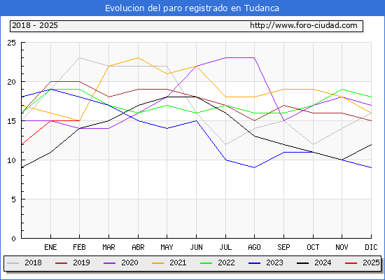 Evolucin de los datos de parados para el Municipio de Tudanca hasta Febrero del 2025.