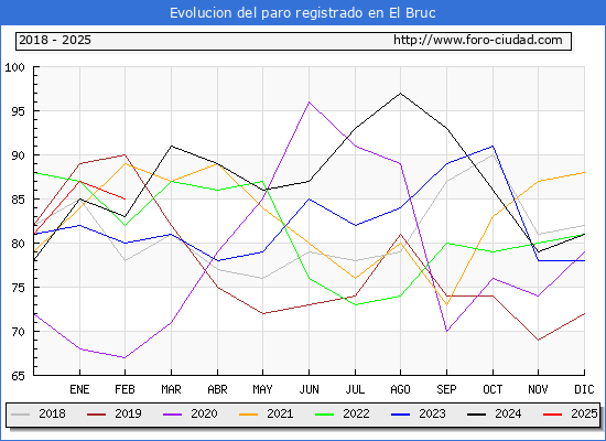 Evolucin de los datos de parados para el Municipio de El Bruc hasta Febrero del 2025.