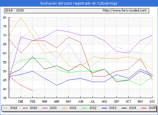 Evolucin de los datos de parados para el Municipio de Caburniga hasta Febrero del 2025.