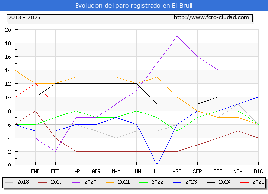 Evolucin de los datos de parados para el Municipio de El Brull hasta Febrero del 2025.