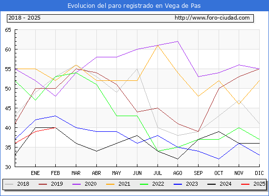 Evolucin de los datos de parados para el Municipio de Vega de Pas hasta Febrero del 2025.
