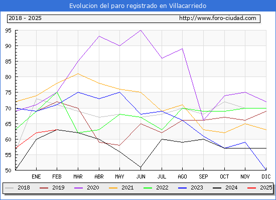 Evolucin de los datos de parados para el Municipio de Villacarriedo hasta Febrero del 2025.