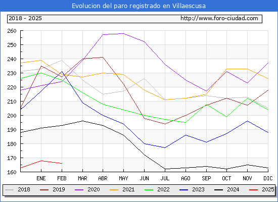 Evolucin de los datos de parados para el Municipio de Villaescusa hasta Febrero del 2025.