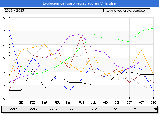 Evolucin de los datos de parados para el Municipio de Villafufre hasta Febrero del 2025.