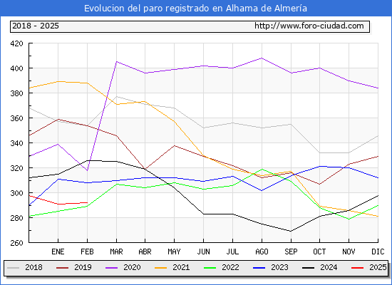 Evolucin de los datos de parados para el Municipio de Alhama de Almera hasta Febrero del 2025.