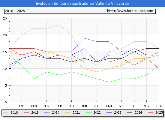 Evolucin de los datos de parados para el Municipio de Valle de Villaverde hasta Febrero del 2025.