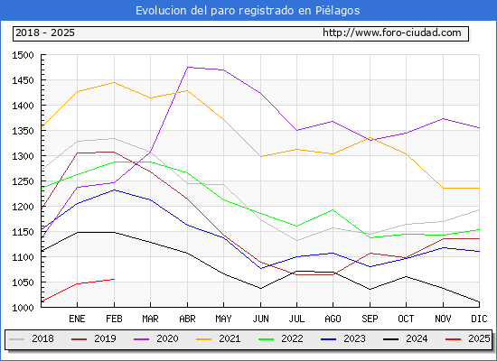 Evolucin de los datos de parados para el Municipio de Pilagos hasta Febrero del 2025.
