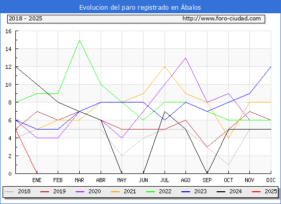 Evolucin de los datos de parados para el Municipio de balos hasta Febrero del 2025.