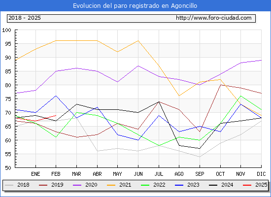 Evolucin de los datos de parados para el Municipio de Agoncillo hasta Febrero del 2025.