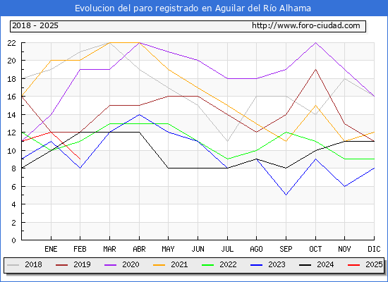 Evolucin de los datos de parados para el Municipio de Aguilar del Ro Alhama hasta Febrero del 2025.