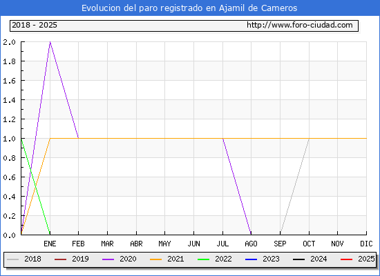 Evolucin de los datos de parados para el Municipio de Ajamil de Cameros hasta Febrero del 2025.