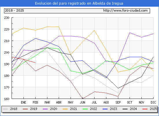 Evolucin de los datos de parados para el Municipio de Albelda de Iregua hasta Febrero del 2025.