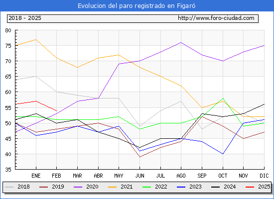 Evolucin de los datos de parados para el Municipio de Figar hasta Febrero del 2025.