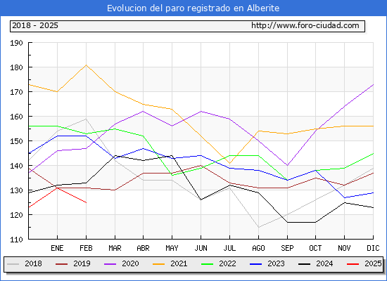 Evolucin de los datos de parados para el Municipio de Alberite hasta Febrero del 2025.