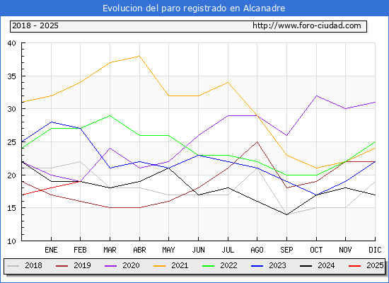 Evolucin de los datos de parados para el Municipio de Alcanadre hasta Febrero del 2025.
