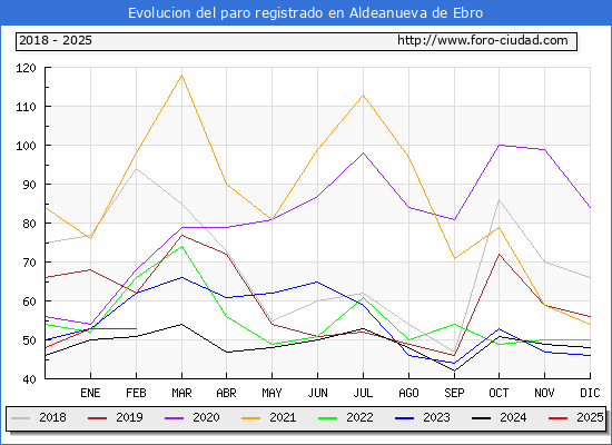 Evolucin de los datos de parados para el Municipio de Aldeanueva de Ebro hasta Febrero del 2025.
