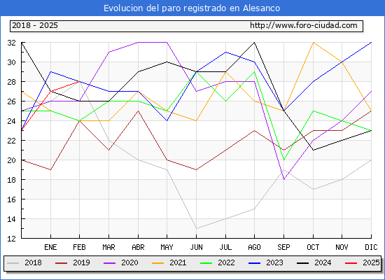 Evolucin de los datos de parados para el Municipio de Alesanco hasta Febrero del 2025.
