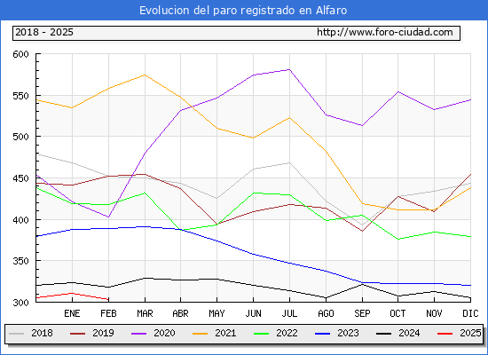 Evolucin de los datos de parados para el Municipio de Alfaro hasta Febrero del 2025.