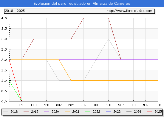 Evolucin de los datos de parados para el Municipio de Almarza de Cameros hasta Febrero del 2025.