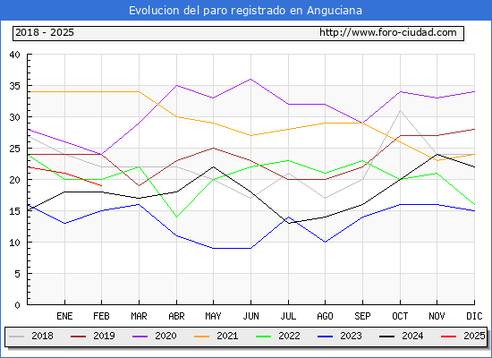Evolucin de los datos de parados para el Municipio de Anguciana hasta Febrero del 2025.