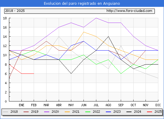 Evolucin de los datos de parados para el Municipio de Anguiano hasta Febrero del 2025.