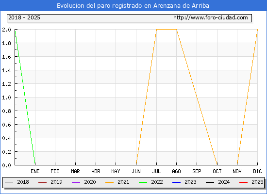 Evolucin de los datos de parados para el Municipio de Arenzana de Arriba hasta Febrero del 2025.